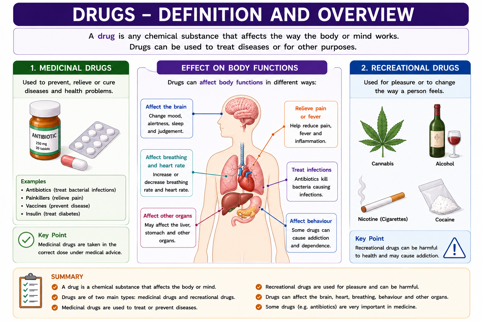 Drug definition overview showing medicinal drugs recreational drugs and effects on body functions