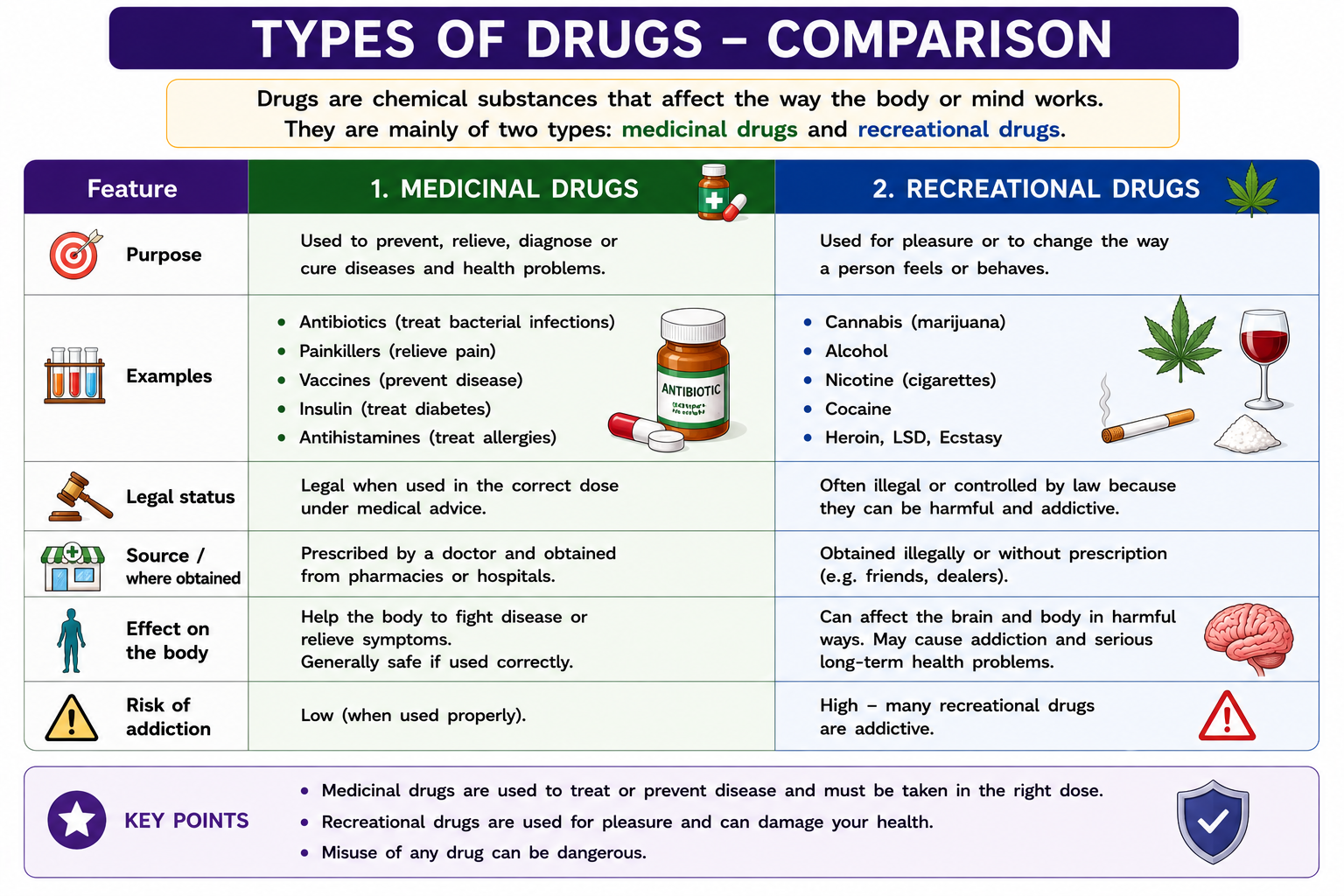 Types of drugs comparison between medicinal drugs and recreational drugs